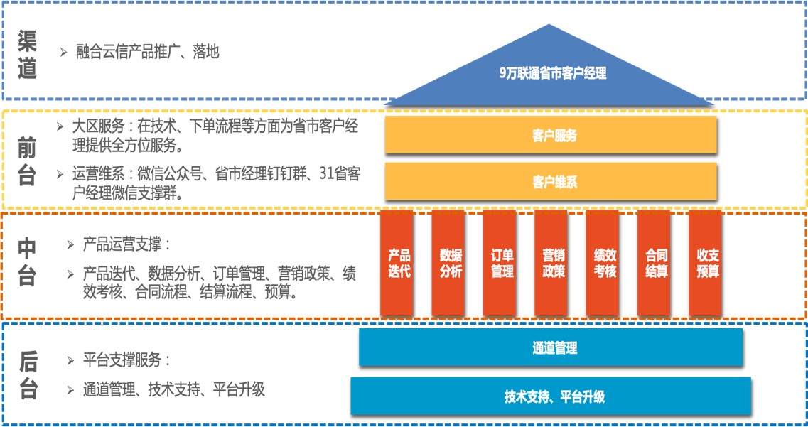 深入解析联通的网络架构及服务器规模 (了解联通)-虎跃云资讯网